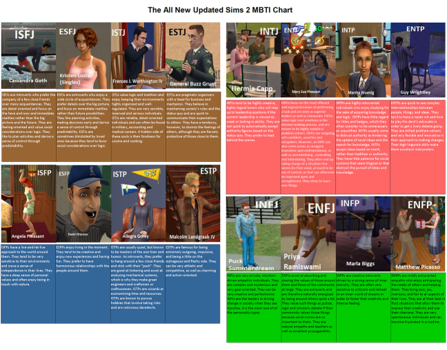 The updated Sims 2 MBTI chart