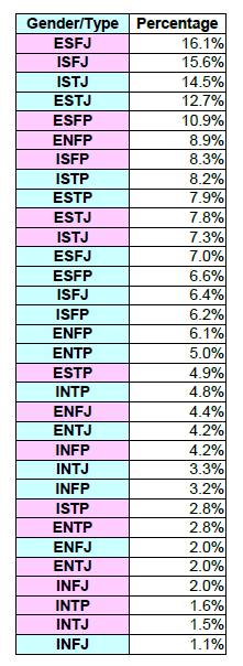 All MBTI Types by Gender